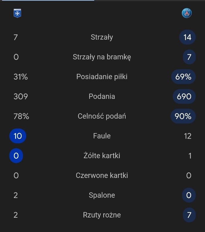 Najważniejsze statystyki meczu / Źródło : Google